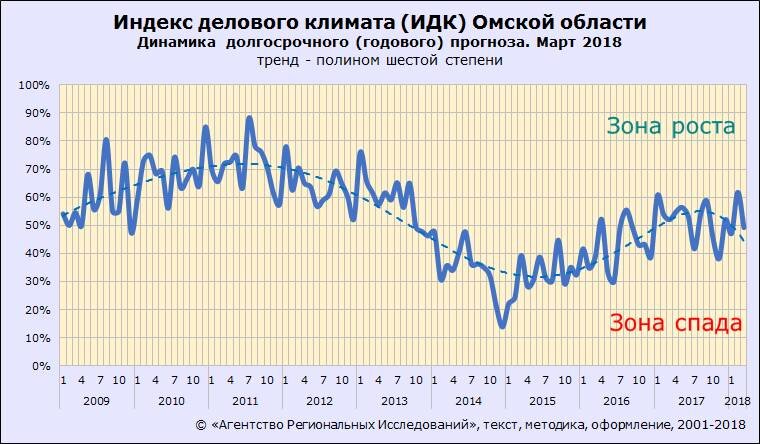 Закрыта область динамика. Климат Омской области. Индекс делового климата. Индекс Омска. Бизнес климат Омской области.