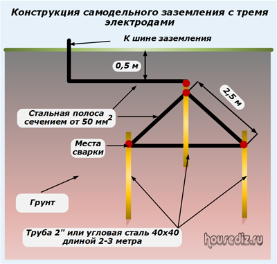 Простое заземление своими руками в частном доме