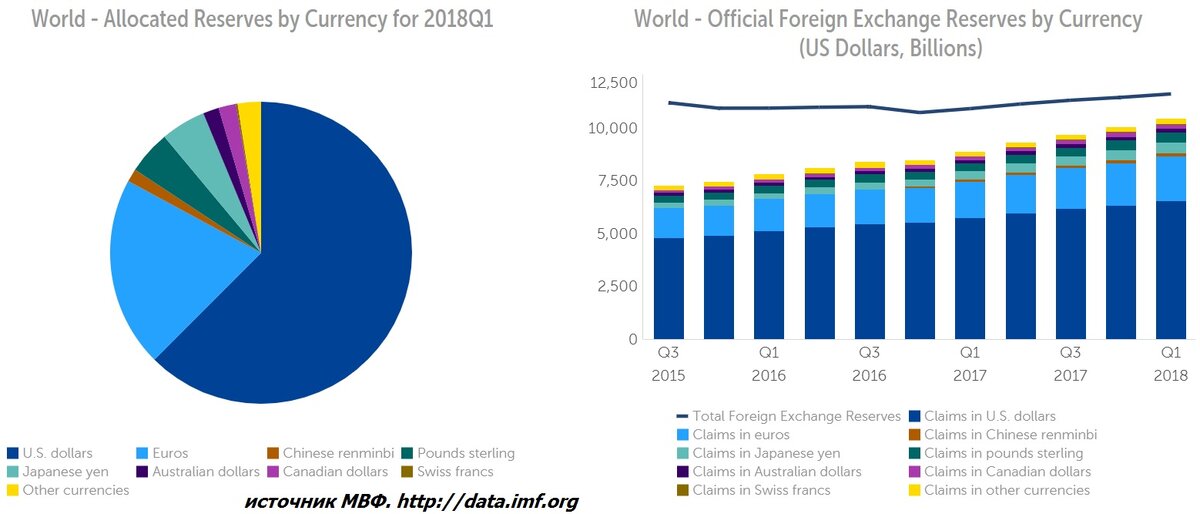 Структура официальных валютных резервов. данные МВФ