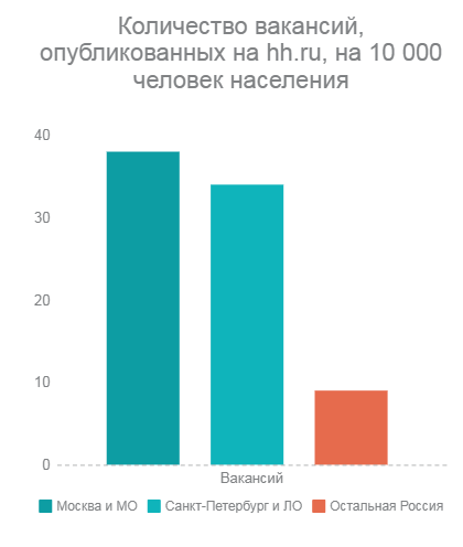 В Москве в 3 раза больше вакансий на человека, чем в остальной России