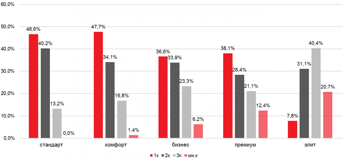 
Структура спроса по типам квартир в зависимости от класса, 1 полугодие 2018 г.