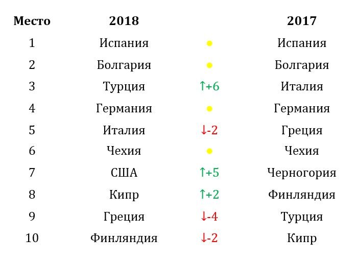 * Рейтинг составлен на основе анализа более 5 млн сессий потенциальных покупателей, которые искали на портале prian.ru недвижимость за рубежом в 2018 году.