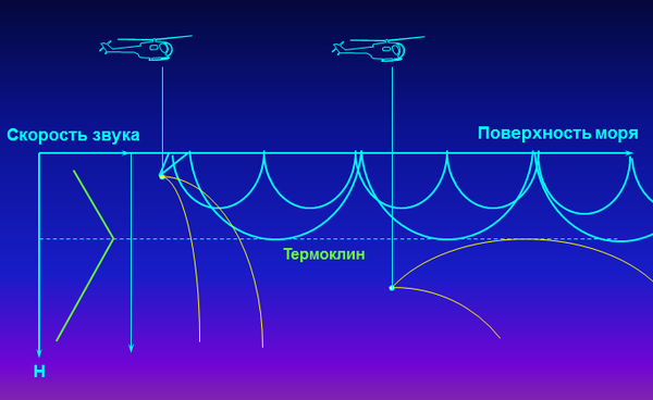 Скорость звука рисунок. Гидроакустические волны. Типы гидрологии в гидроакустике. Типы ВРСЗ гидроакустика. Распространение звуковых волн в воде.