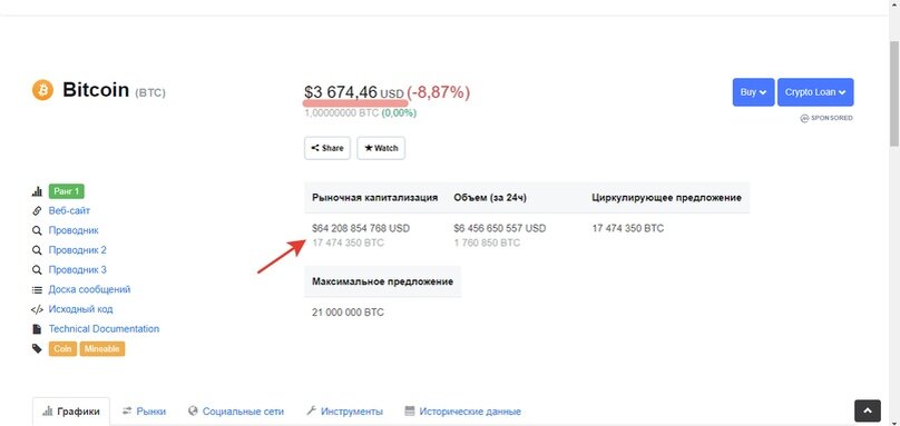 Сейчас капитализация BTC - 64 208 854 768 USD , а цена одной монеты - 3 674,46 доллара США.