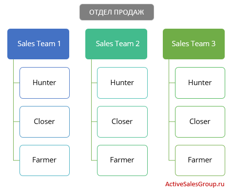 Построение отдела продаж компании с нуля