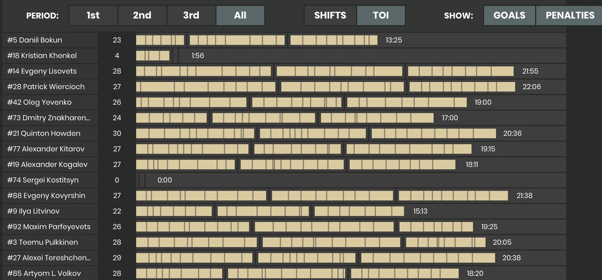Смены и игровое время игроков «Динамо» Минск в матче с «Йокеритом»
