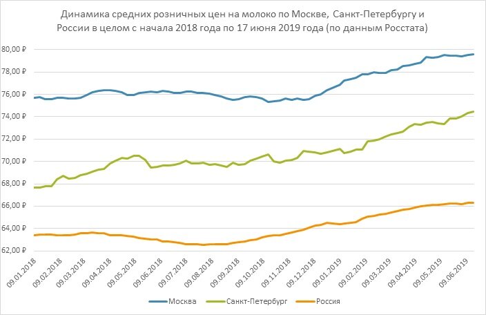 динамика цен на молоко. производство молока в европе. цена на молоко в 2013 году. динамика цен на молочные продукты. динамика цен на молоко.