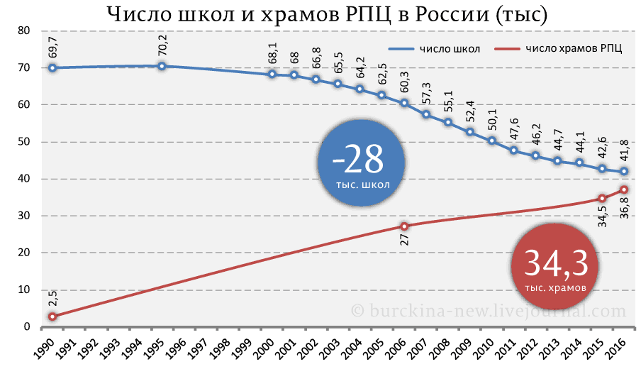 Данные на 16 год. В 2019 году графики соединились.