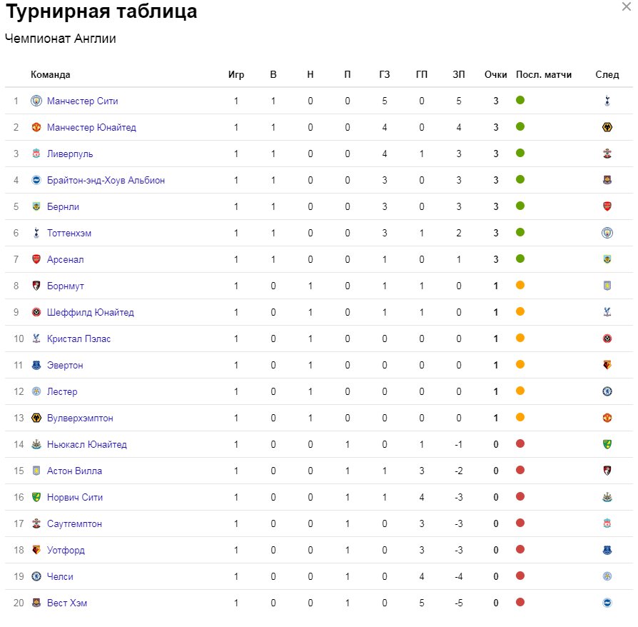 Покажи турнирную таблицу чемпионата англии по футболу