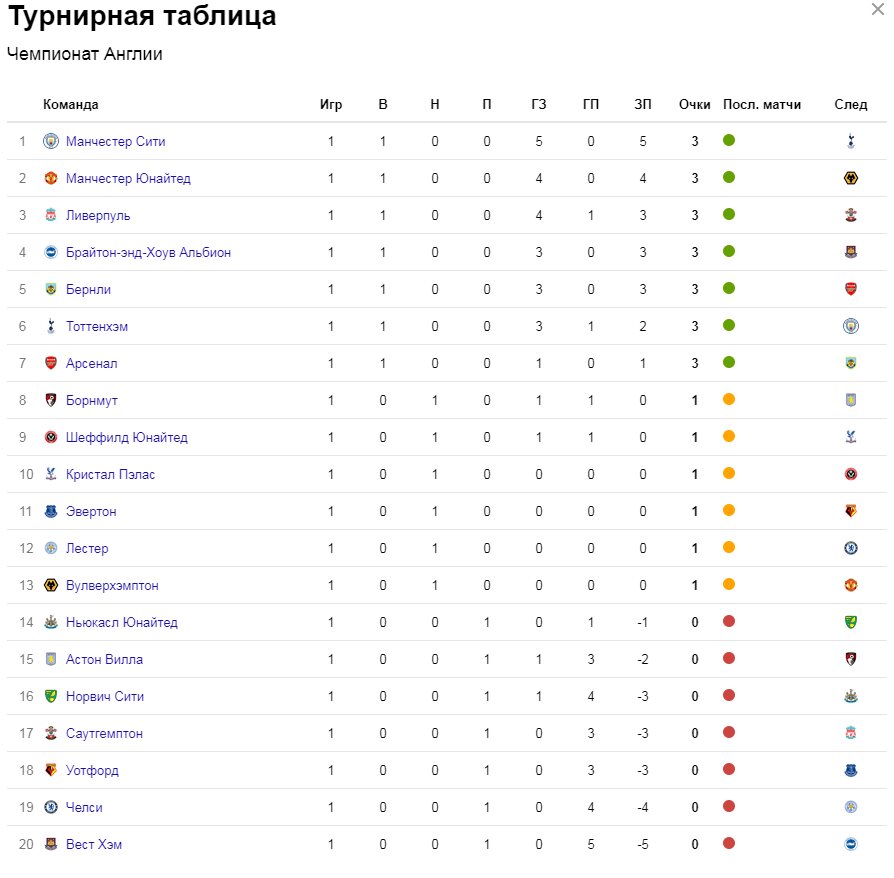 Календарь чемпионат англия. Турнирная таблица Англии. Чемпионат Англии таблица. Турнирная таблица английской премьер Лиги по футболу. Футбольная Национальная лига турнирная таблица.