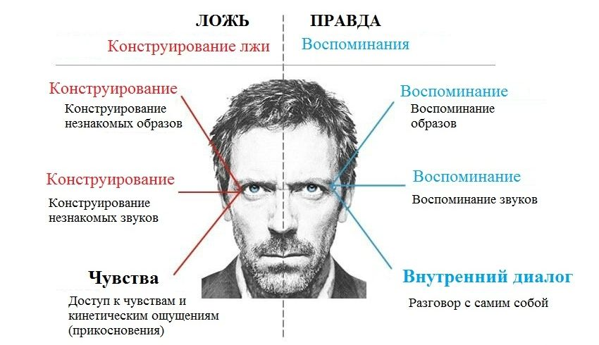 Когда человек врёт, его взгляд движется в область конструирования лжи.