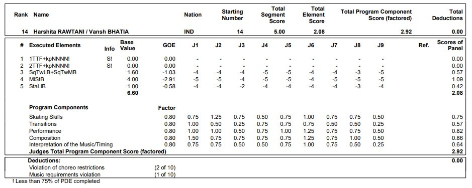 Оценки необычной пары