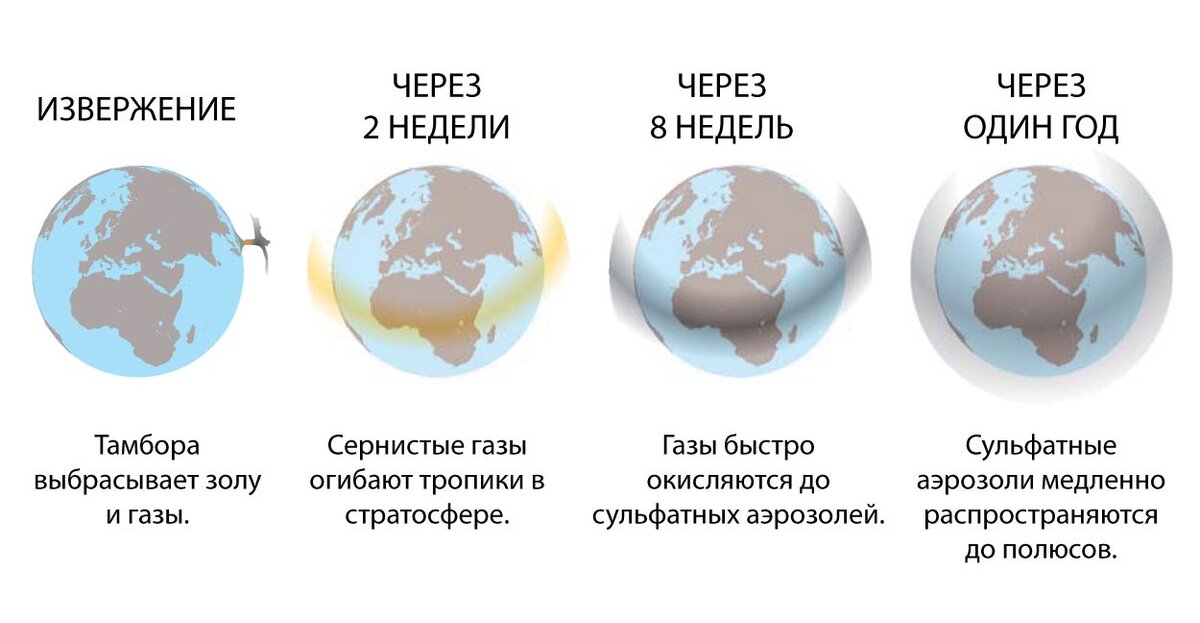 Схематический рисунок, показывающий распространение SO2 и аэрозолей по всему миру после извержения Тамборы.
