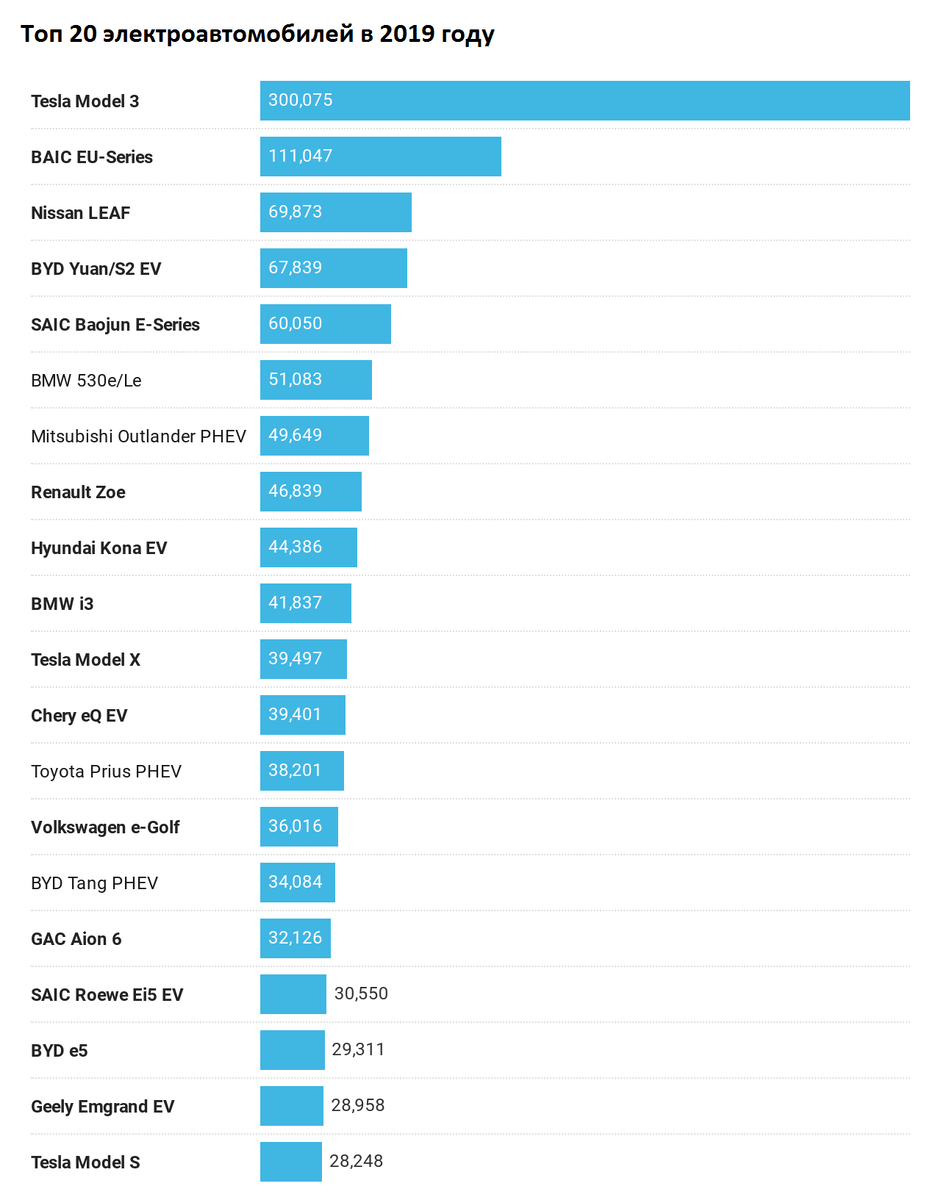 Источник EV Volumes