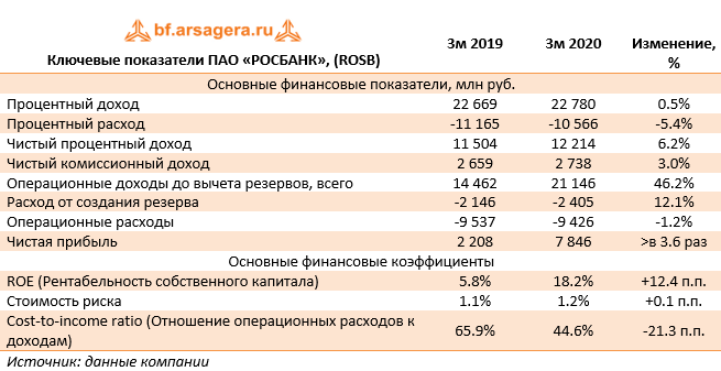 Финансовые показатели ПАО Росбанк. Основные финансовые показатели. Финансовые и операционные показатели. Финансовые показатели Росбанка таблица.