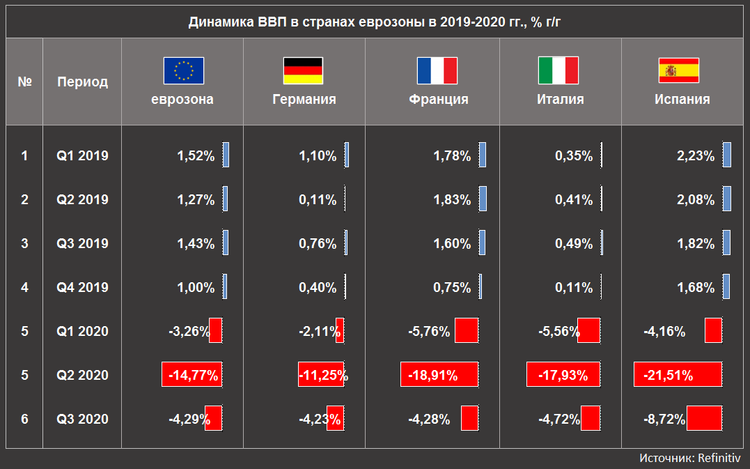 Динамика ВВП еврозоны и отдельных государств Европы в 2019-2020 гг., % г/г (Источник: Refinitiv)