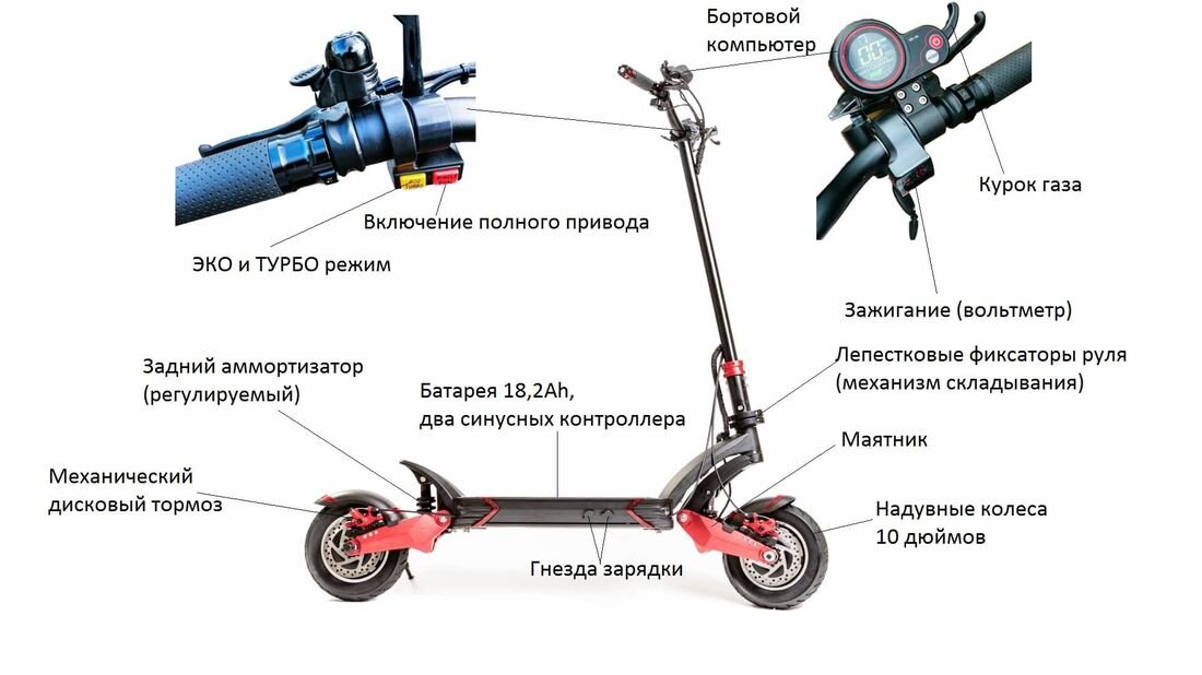 Основные характеристики электросамокатов!                                                                                                    При выборе электросамоката нужно учитывать его особые характеристики:
1. Емкость аккумулятора взаимосвязана со стоимостью устройства: 
•	бюджетные модели: до 10 ампер-час (до 25 км); 
•	промежуточные: до 20 ампер-час (до 30-35 км); 
•	дорогие модели: до 35 ампер-час (до 100 км). 
2.  По типу аккумулятора выделяют два основных вида:
•	Литий-ионные. Данный вид предполагает 1000 подзарядок, что составляет более трёх лет работы. Минусы: высокая стоимость, неустойчивость к низким температурам, так как разряжаются даже при -5°C.
•	Свинцовые. Такие виды работают до 5 лет, облагают доступной стоимостью и устойчивостью к низким температурам. 
Огромным плюсом устройства является возможность подзарядки абсолютно в любом месте, будь то кафе или ресторан. Для этого потребуется стандартная розетка 220W и специальное зарядное устройство. 
3. По типу двигателя: 
•	Цепные электросамокаты. В основе функционирования лежит передача импульса колесу через цепь (аналогично устройству работы велосипедов, скутеров, мотоциклов). Преимущества электросамокатов такого типа заключается в мощности двигателя и способности передвигаться по бездорожью.
•	Электросамокаты с мотор-колесом. Данное устройство практичнее цепного. Оно компактно, не тяжелое в весе, и главное - смена двигателя не доставляет проблем, так как нет необходимости разбираться с цепью. В зависимости от привода можно выделить следующие виды: 
•	с передним приводом (колесо-мотор расположено спереди); 
•	с задним приводом (колесо-мотор находится сзади); 
•	с полным приводом (двигатель вмонтирован в оба колеса).
4. По типу колес:
•	Двухколёсные. Наиболее распространённая модель устройства. Модель не занимает много места, универсальная и достаточно легкая, однако имеет один существенный недостаток – необходимость постоянного удержания равновесия.
•	Трёхколёсные с двумя задними или двумя передними колесами. Данный вид модели устойчив, к которому можно добавить сиденье, что сделает возможным поездки на большие расстояния. Из минусов можно выделить лишь один – громоздскость. 
5. По типу тормозов выделяют электронные и механические, отличающиеся по своему механизму:
•	Электронные. Особенно эффективны при движении в толпе или на территории с большим количеством препятствий. Установлены на большинстве электросамокатов.
•	Механические. Реализуются классическим методом (заднее крыло, по сути, выполняет функцию тормозного диска) или при помощи дисковых тормозов. Актуальны в мощных моделях, так как электронные не годятся для быстрой остановки. 
6. Тип механизма.
•	Классические. Складывается при помощи рычага, расположенного в месте соединения платформы для ног и руля. Рычаг необходимо нажать до характерного щелчка и наклонить стойку руля к подставке для ног. 
•	Кнопочные. Складывается при помощи кнопки, в большинстве моделей защищенной заглушкой, которую необходимо снять, затем нажать на кнопку и потянуть стойку руля в направлении от деки до щелчка. 
•	Super ReinForce. Складывается при помощи предохранительной трубки. Её подъем или опускание позволит трансформировать изделие, а также выставить угол наклона руля. 

Нельзя оставить без внимания и дополнительные детали, на которые следует обратить внимание при выборе устройства:
•	наличие сидения (необходимый элемент для тех, у кого быстро устают ноги);
•	наличие подножки для парковки (если планируются частые остановки на улице);
•	наличие и количество амортизаторов: снимают нежелательные вибрации и делают поездку более комфортной. В идеале должны стоять спереди и сзади;
•	гарантия (стандартный срок – 6 месяцев).
Давайте разберемся, какие электросамокаты актуальны, рассмотрим их преимущества и недостатки.
Начнем с преимуществ, перечислив главные плюсы этих транспортных средств в сравнении с основными конкурентами:
•	Экономичность – электричество в разы дешевле бензина. Для подзарядки достаточно поставить устройство на зарядку, а через время отправиться на работу, прогулку или учебу.
•	Управление – находясь за рулем устройства можно игнорировать пробки, передвигаться по парковым зонам и через сквер. 
•	Простота управления - научиться ловко ездить на нем можно за пару дней, а то и часов как маленьким пользователям, так и более взрослым.
Недостатков не так уж много, однако они присутствуют:
•	Небольшой уровень комфорта. Конечно, передвижение на автомобиле в разы комфортнее, а на электросамокате затрачивается определённая физическая нагрузка.  
•	Пробег на стандартных устройствах небольшой. Фактически на нём можно ездить только по городу либо в соседний населенный пункт.
•	Вместимость. Устройство ориентировано только на одного человека, что касается личных вещей, то можно рассчитывать максимум на сумку или рюкзак. 
Электросамокат — оптимальный выбор для человека, который хочет упростить свои повседневные передвижения на короткие дистанции. Для путешествий они не годятся. 
