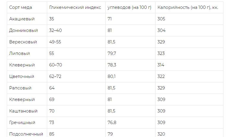 Гликемический индекс меда таблица