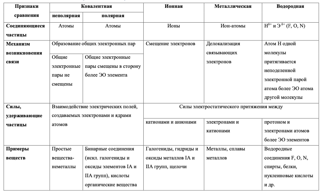 Влияние видов химической связи на свойства веществ проект - Фотоподборки 1