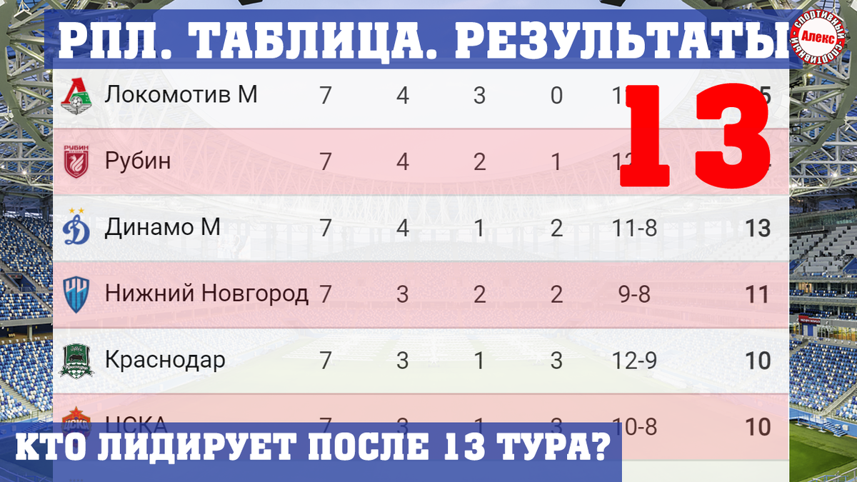 Рпл 2024 расписание. РПЛ 25 тур таблица Результаты матчей. Таблица чемпионата 2021-2022. РПЛ 2021-2022. Таблица чемпионата РПЛ 2021