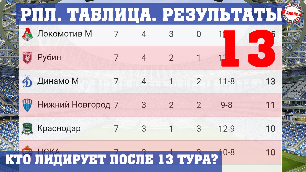 Чемпионат России по футболу (РПЛ). Результаты 13 тура, таблица, расписание.  | Алекс Спортивный * Футбол | Дзен