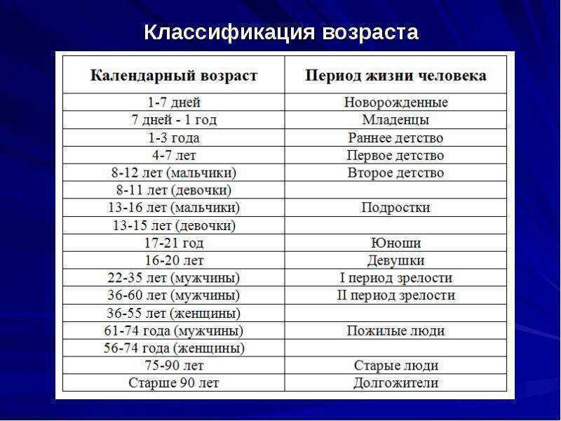 Таблица воз по возрасту Возраст по годам таблица старость