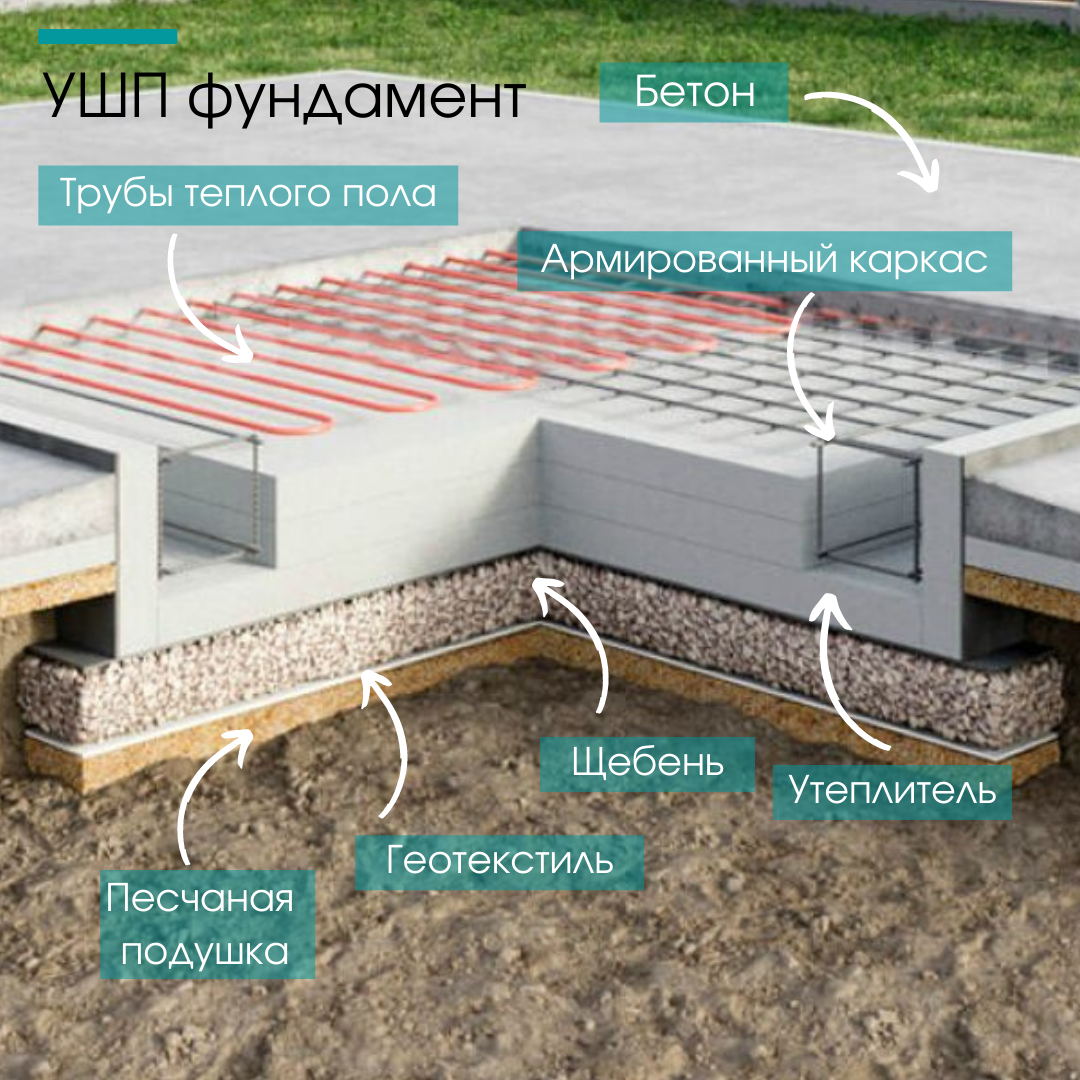 Какаой тип фундамента выбрать для загородного дома? | SRG | SUN RESIDENCE  GROUP | Дзен