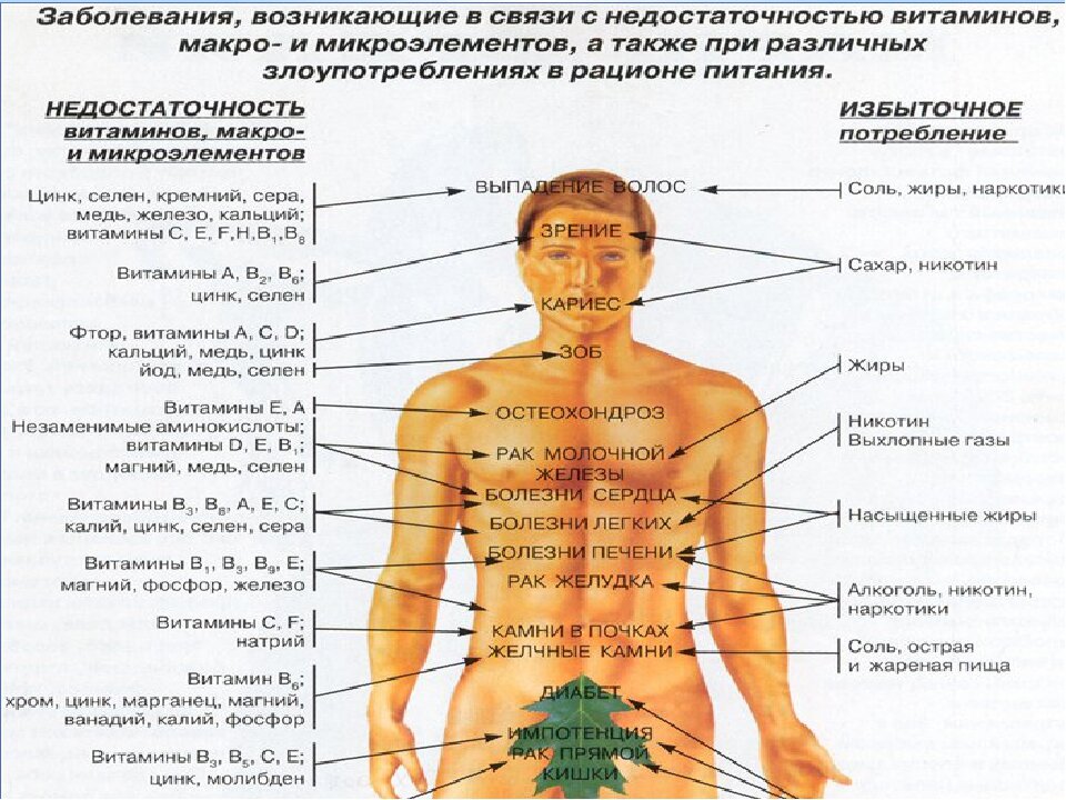 Симптомы недостатка витаминов, макро- / микроэлементов