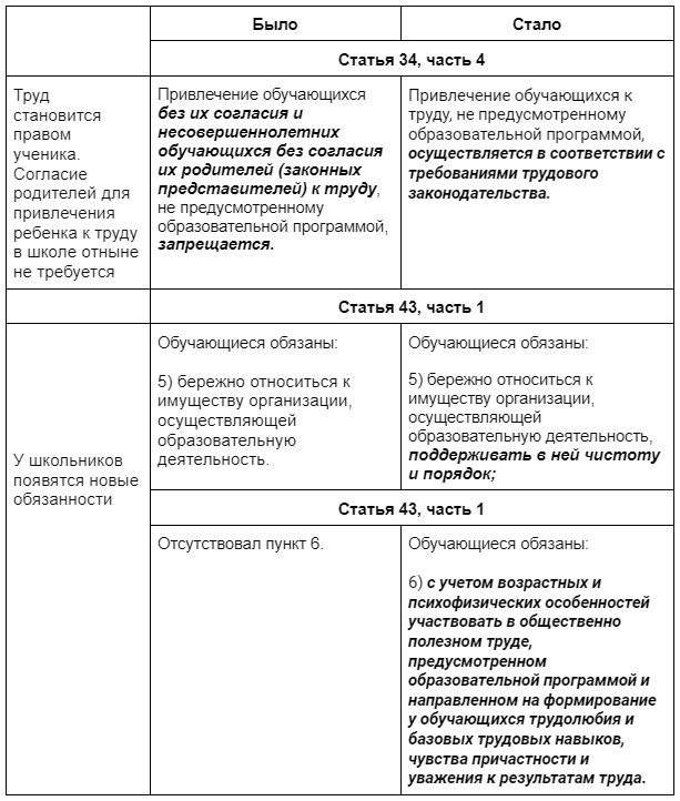 В статьи закона «Об образовании» внесены значительные изменения по поводу трудового воспитания учеников в школах. Сравнили тексты отдельных статей закона до и после поправок.