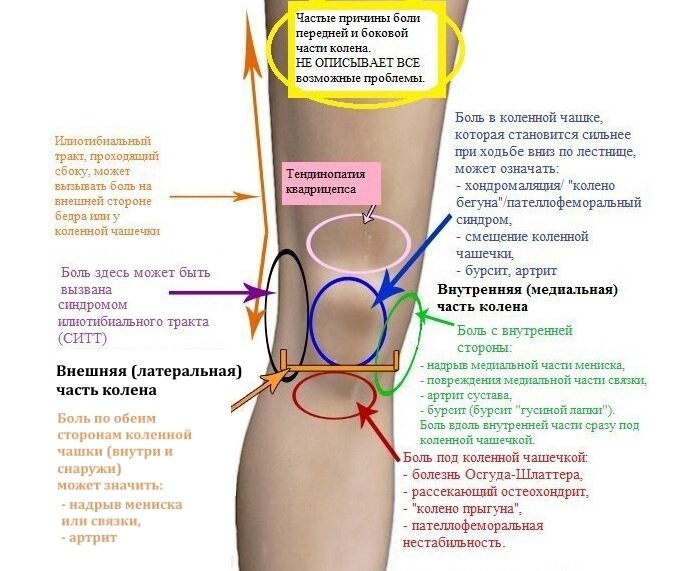 Опухло колено: причины, лечение опухшего коленного сустава в Москве