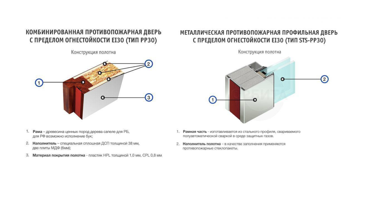 конструкция противопожарной двери 1 типа