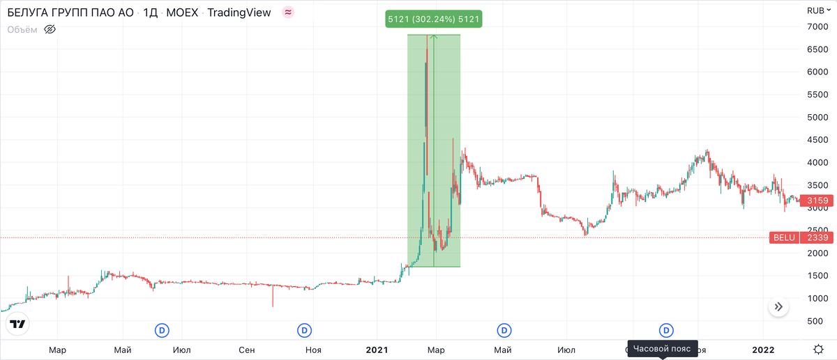 Разгон акций Белуга и GameStop