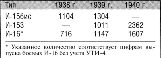 таблица - Маслов М. "Боевые "чайки" Сталина".