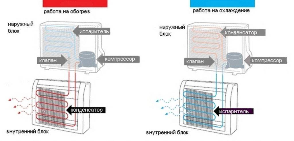 Обогрев сплит. Работа сплит системы на обогрев схема. Схема работы сплит системы на охлаждение. Принцип работы сплит системы на обогрев. Схема сплит системы охлаждение/обогрев.