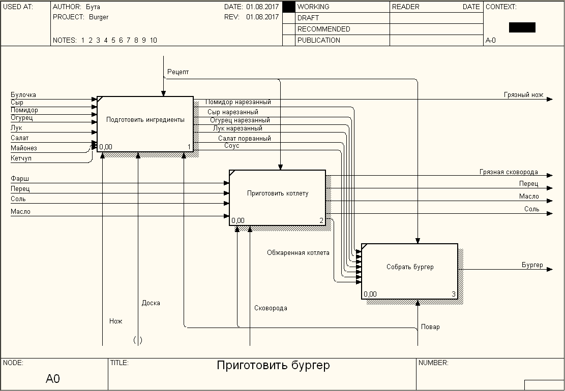 Дочерняя диаграмма idef0