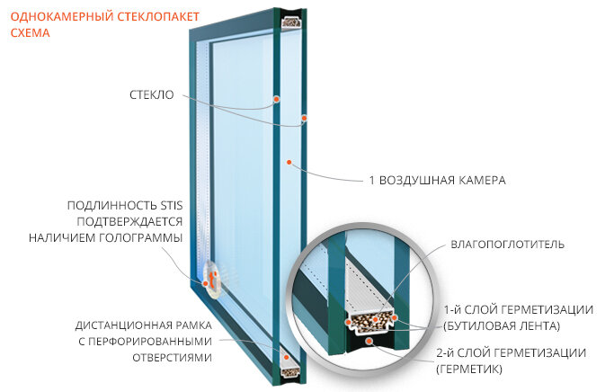 Иногда приходится сталкиваться с продавцом, который усиленно навязывает покупку трех-, а то и пятикамерного окна. Однако, даже не обладая хорошими знаниями физики, но умея логически мыслить, можно сделать вывод: расхваливания трехкамерных стеклопакетов – просто рекламный ход.
