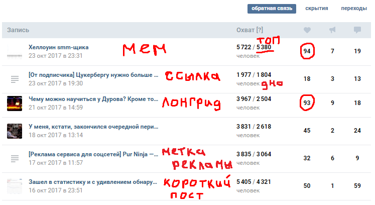 скриншот статистики для наглядности типа контента и охвата
