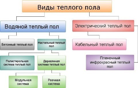 Теплый пол водяной своими руками - инструкции, схемы фото