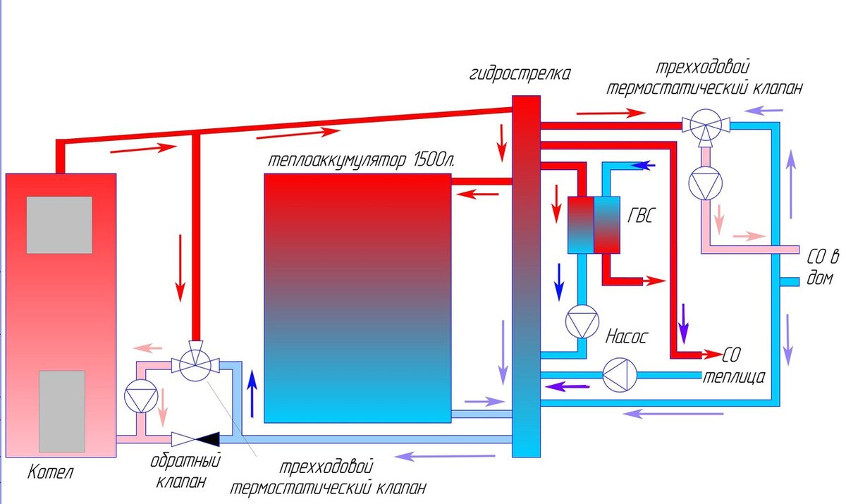 Теплоаккумулятор для твердотопливного котла: зачем нужен и как рассчитать? | Комфорт-Эко | Дзен