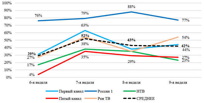 Рис. 1. Динамика доли новостных выпусков телеканалов, содержащих сюжеты о выборах