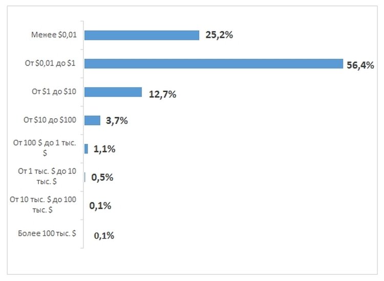 Рис.1 Группировка монет по стоимости Источник: Bitnewstoday по данным Coinmarketcap.com