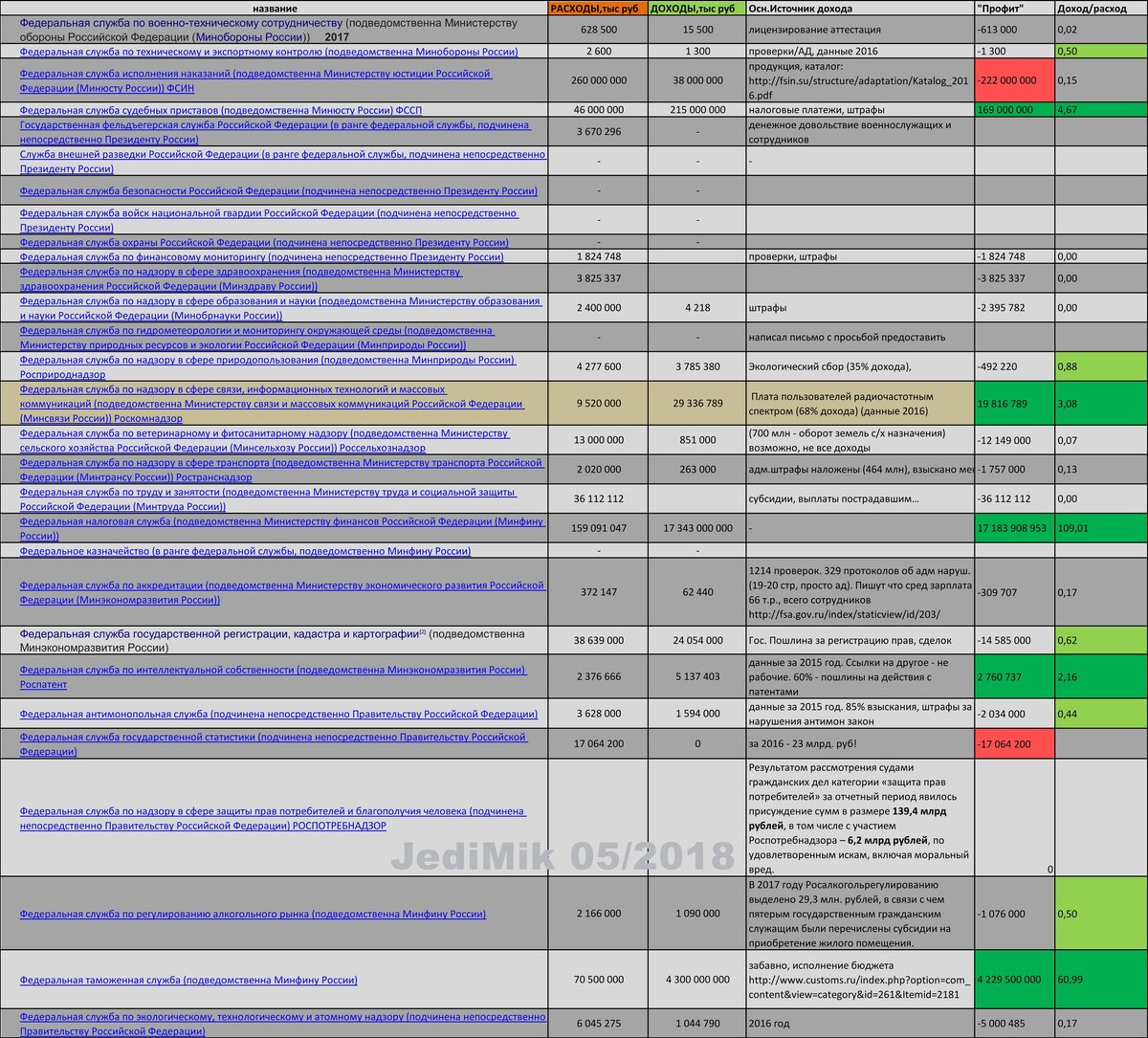 Таблица 1. Расходы и доходы федеральных служб России