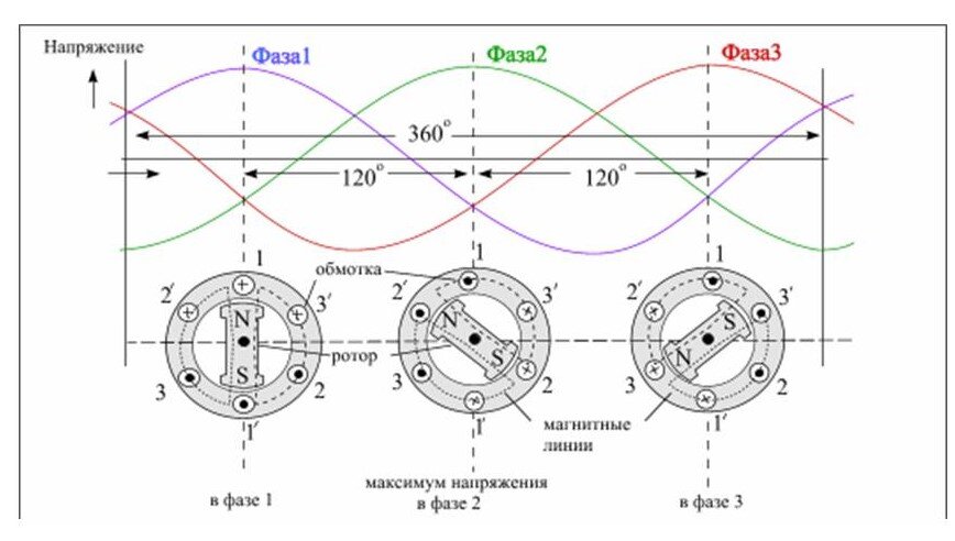 Схема трехфазного генератора переменного тока 380 вольт