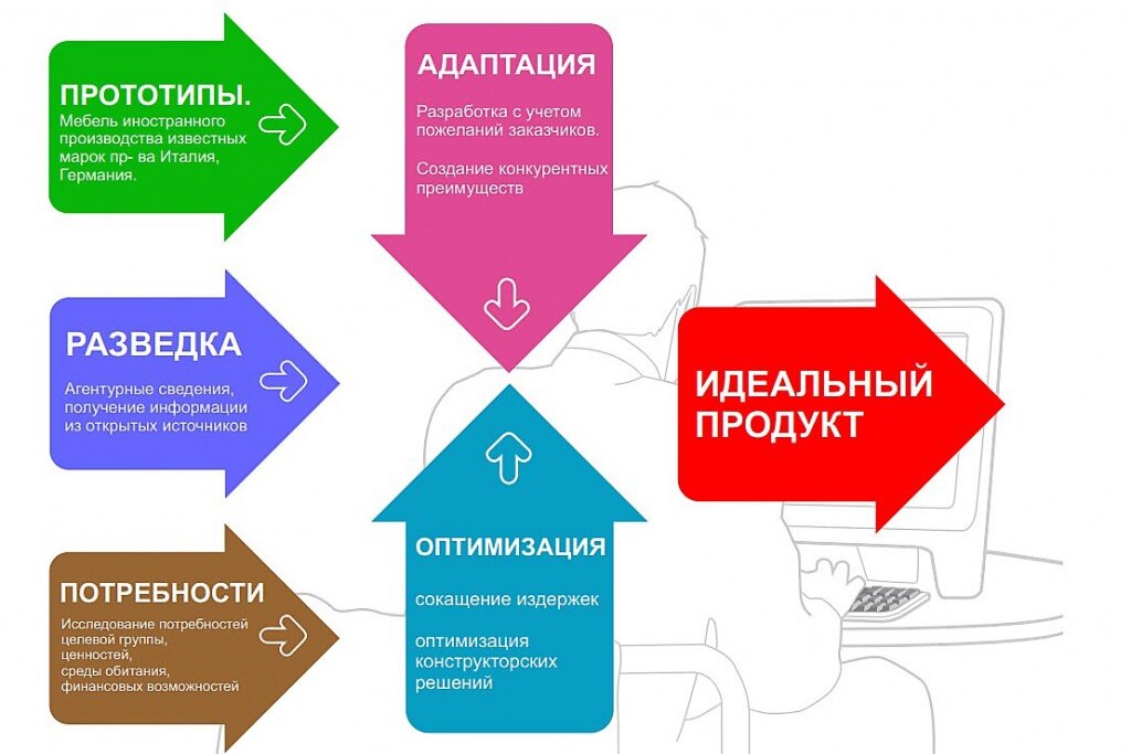 Как развить мебельный бизнес