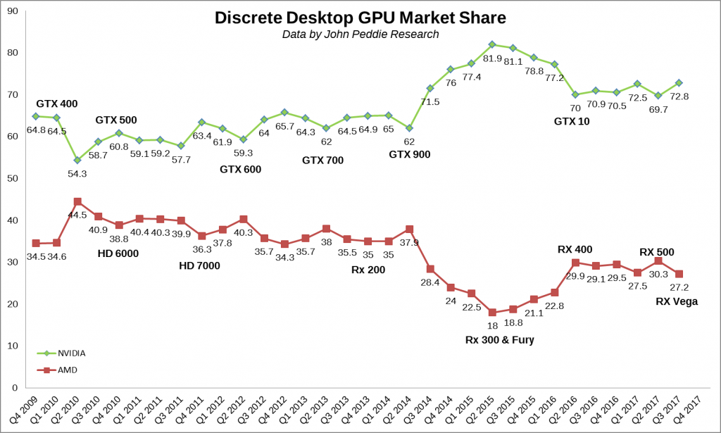 Оборудование для майнинга
Летом 2017 года спрос на рынке рос не только для профессионального оборудования, но и для графических карт (графических процессоров). Только в 2017 году более трех миллионов дискретных видеокарт были приобретены более чем на 776 миллионов долларов, сообщает Jon Peddie Research . Игрокам ПК не удалось приобрести топовые графические процессоры, которые были проданы майнерам, прежде чем они даже прибыли на полки, а производители карт AMD и Nvidia зафиксировали рост прибыли.

Во втором квартале 2017 года Nvidia увеличила доходы более чем на 50 процентов по сравнению со вторым кварталом 2016 года и достигла 251 миллиона долларов. Выручка AMD за тот же период увеличилась на 18 процентов — 1,2 миллиарда долларов . После падения рынка интерес к добыче также снизился — AMD и Nvidia ожидают снижения выручки во втором квартале 2018 года.