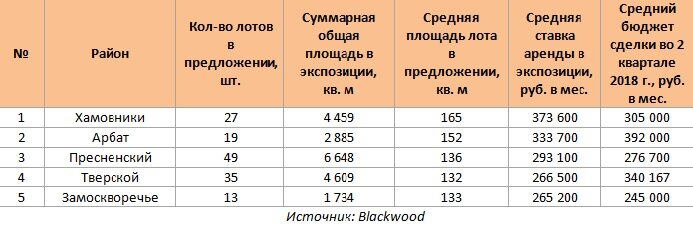  Blackwood  составил рейтинг самых дешевых и дорогих  районов Москвы по средней ставке аренды элитных квартир.-2