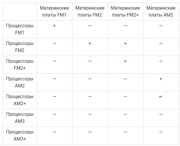 Совместимость процессора и материнской платы