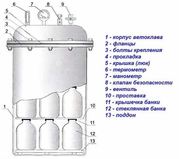 Как просто сделать автоклав из газового баллона