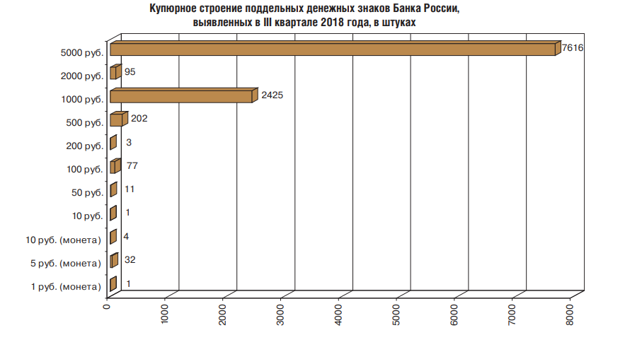 скриншот сделан из публикации Центрального банка о выявленных поддельных купюрах третьего квартала 2018 года. Специально для статьи.