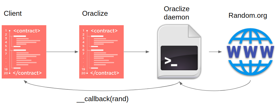 Oraclize в действии
